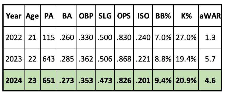 Corbin Carroll 2024 Projection
